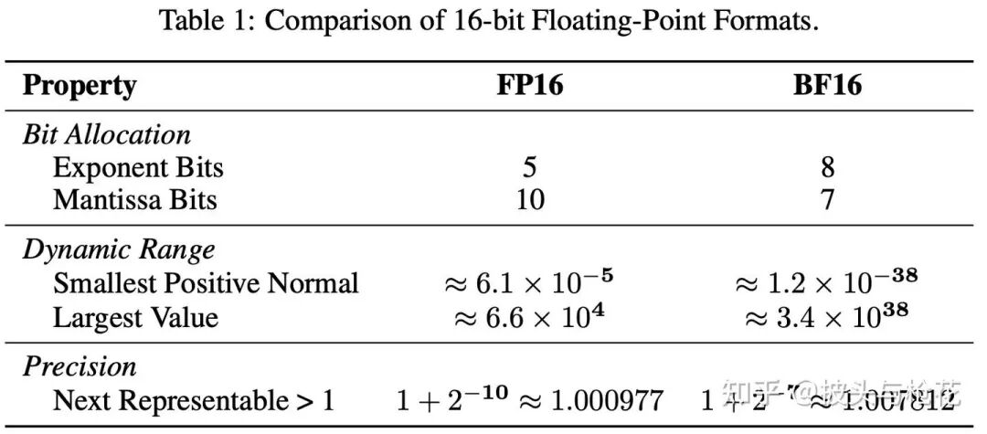 【大模型基础干货】告别RL训练崩溃！Sea AI Lab革命性发现：FP16浮点数精度，稳定训练新秘诀！-CSDN博客
