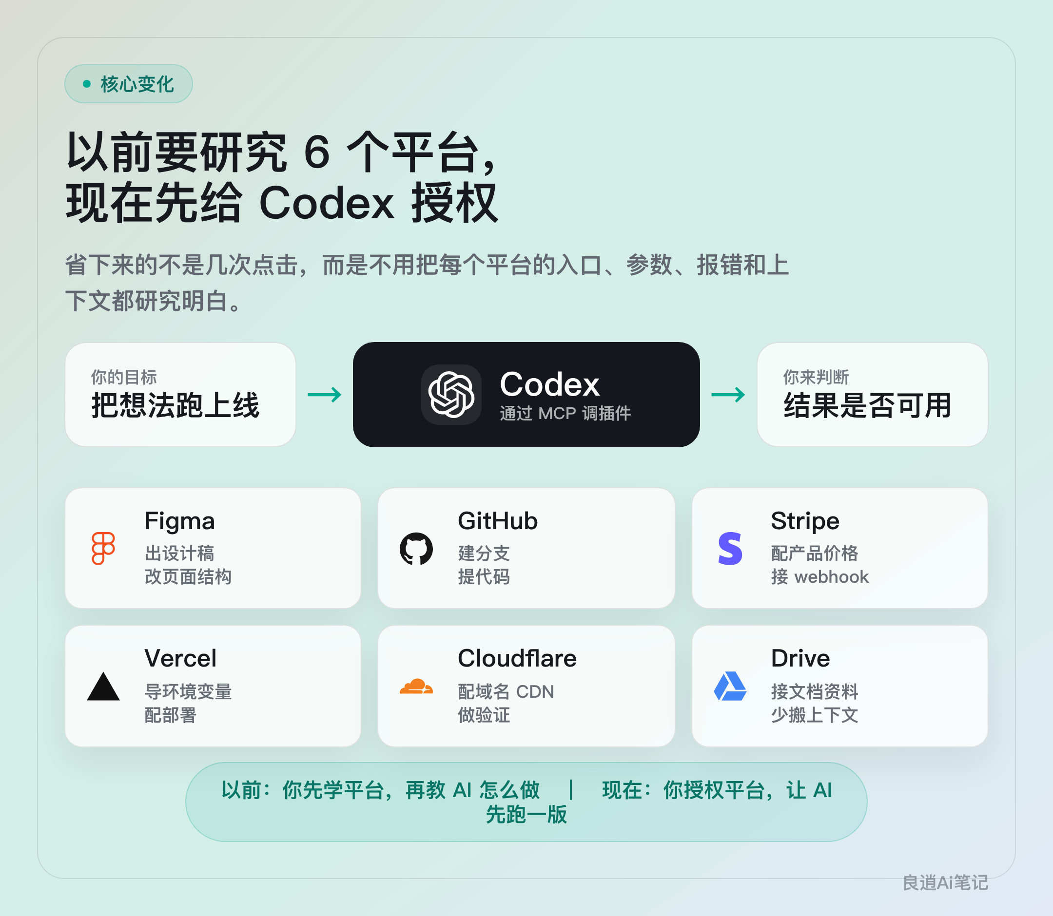 配图：以前要研究 6 个平台，现在先给 Codex 授权