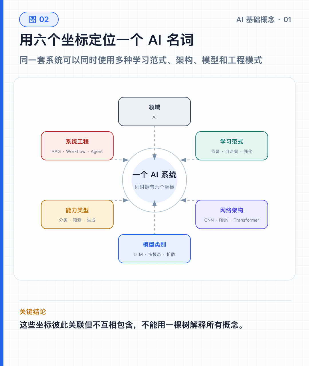 图 02｜理解 AI 名词的六维坐标