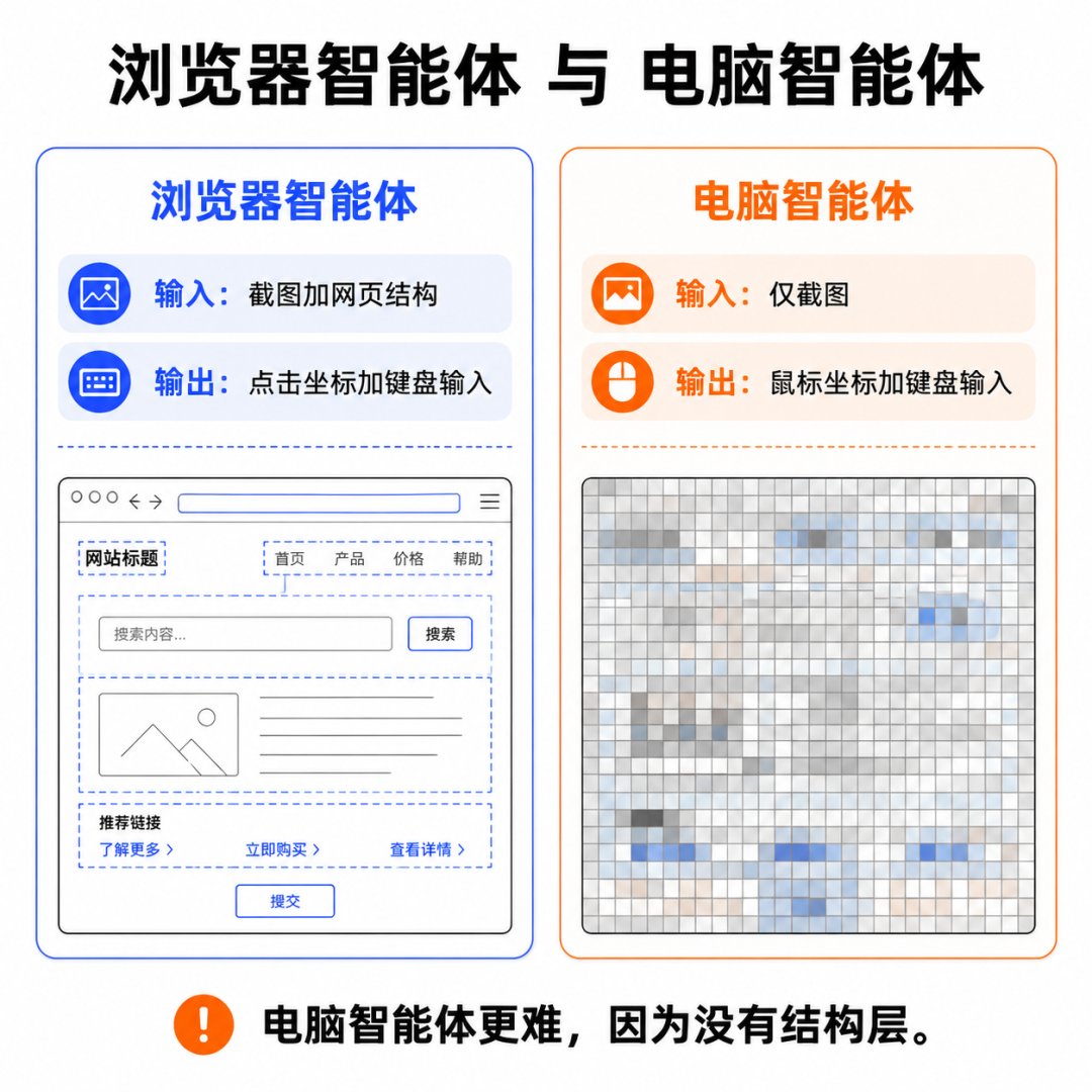 浏览器智能体与电脑智能体对比