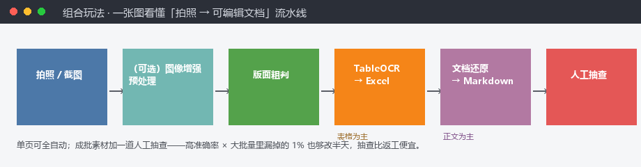 拍照到可编辑文档的完整流水线
