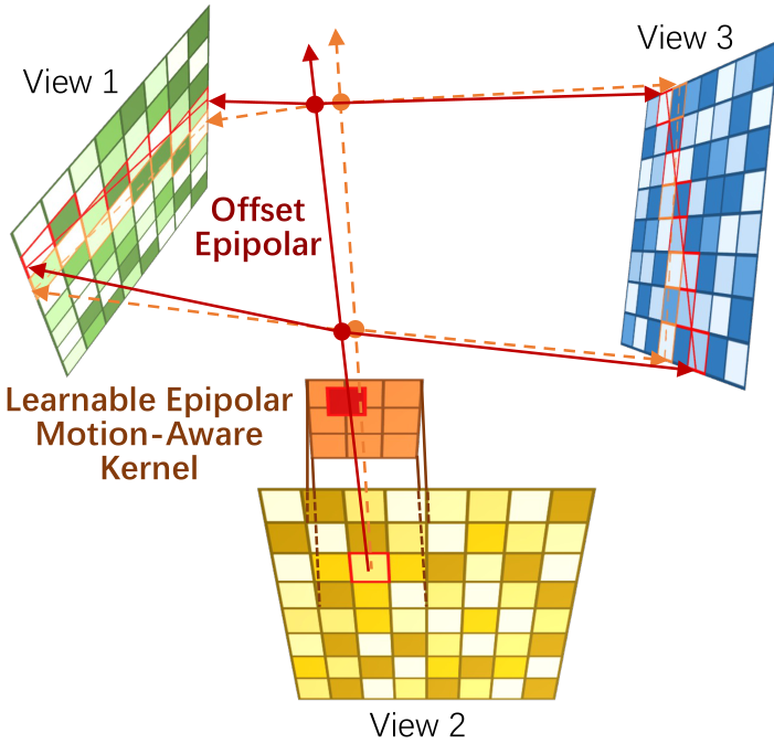 Fig. 4. Mlustration of the Learnable Epipolar Motion-Aware Kernel.To handle motion blur from camera and object movements, we propose alearnable motion-aware kernel. Instead of relying on rigid epipolar constraints(dashed orange lines), our method adaptively learns offset epipolar paths (solidred lines). This enables more robust cross-view feature correspondence indynamic scenes by explicitly modeling motion-induced displacements.