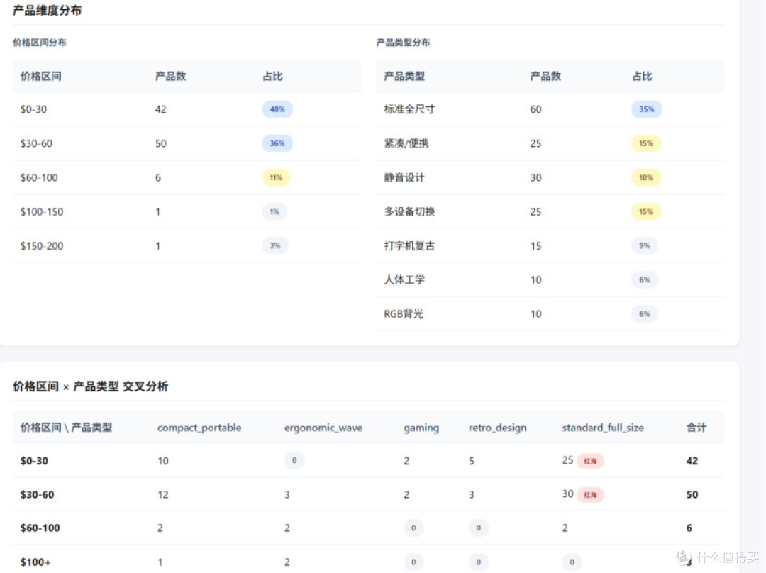 【开源】跨境电商 claude agent skill - 多维度交叉分析找市场