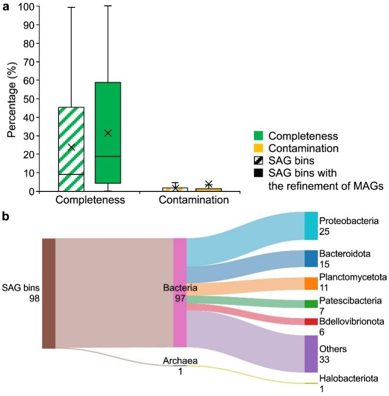 Meta单细胞故事点：ARGs+MAG异质性_人类活动导致的环境变化加速了args的传播,以致环境中args污染日益严重-CSDN博客