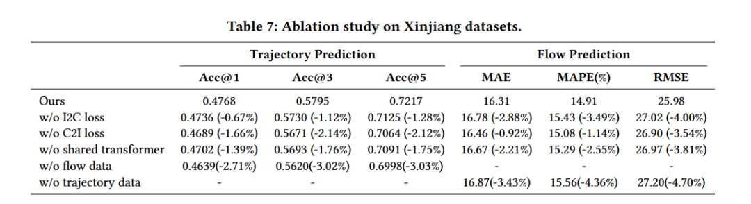 KDD 2025 | 人类移动预测的通用模型_a unified model for multi-city human mobility ...