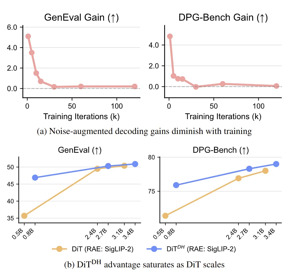 图7：RAE 中存在的，但是在 T2I 任务中收益出现饱和的 Design choices。(a) 噪声增强的 Decoder 训练，增益随训练轮数出现饱和；(b) 宽的 DDT head，增益随模型规模出现饱和