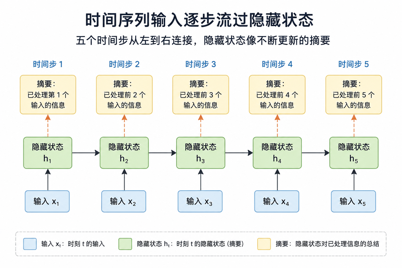 时间序列逐步流过隐藏状态的示意图