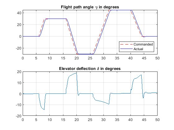 仿真结果：航迹角与升降舵偏转角