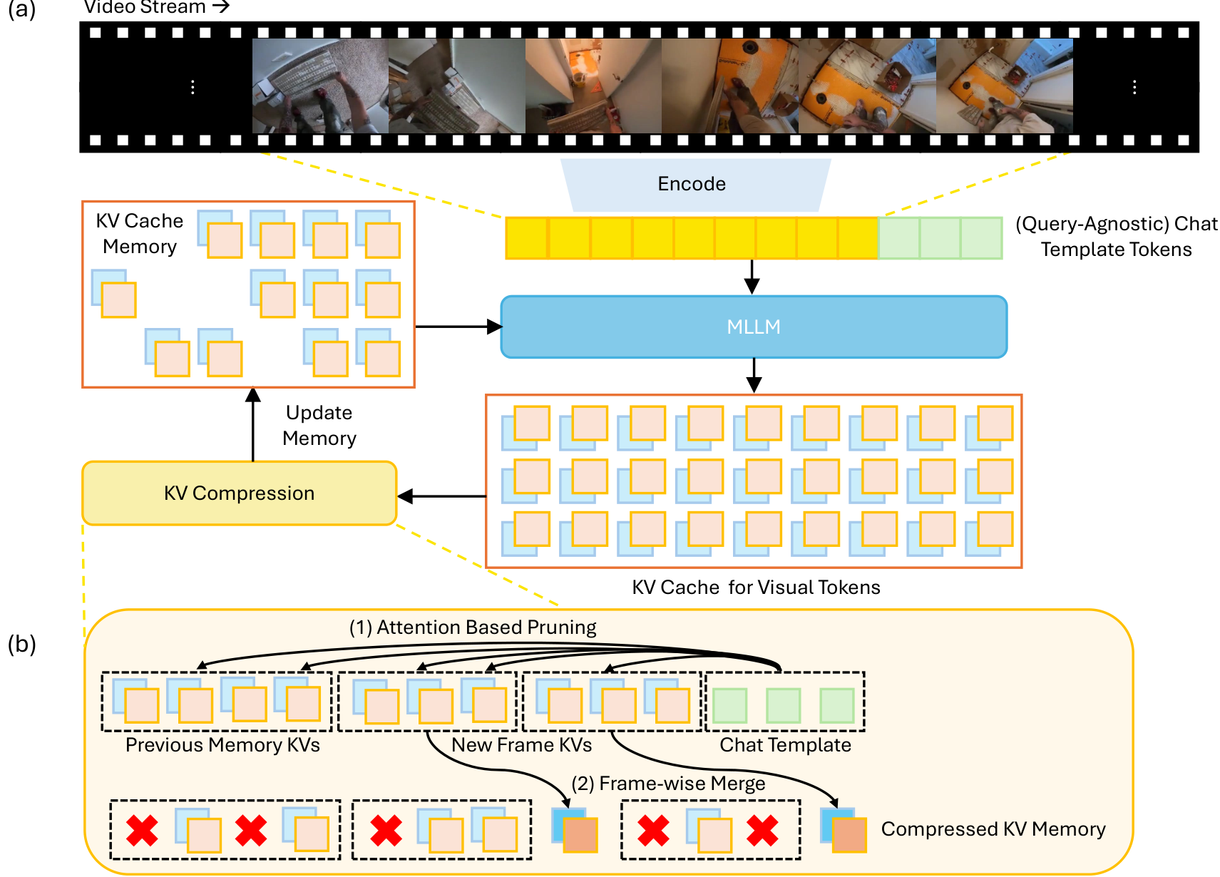 StreamMem Query-Agnostic KV Cache Memory for Streaming Video ...