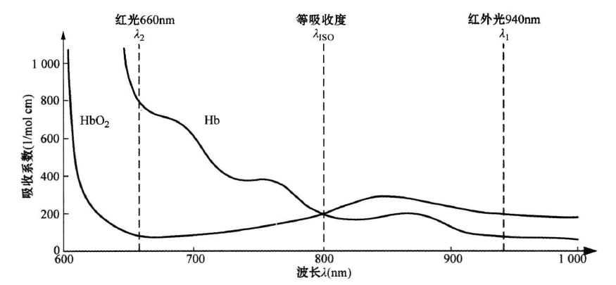 一文详解脉搏血氧测量原理与方法_光电描记阀血氧算法-CSDN博客