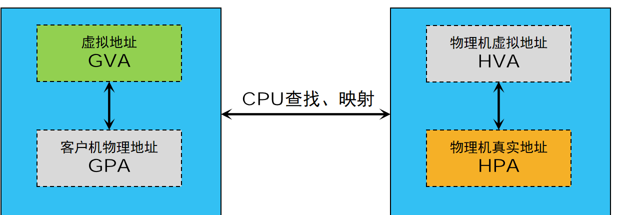 内存虚拟化(2)