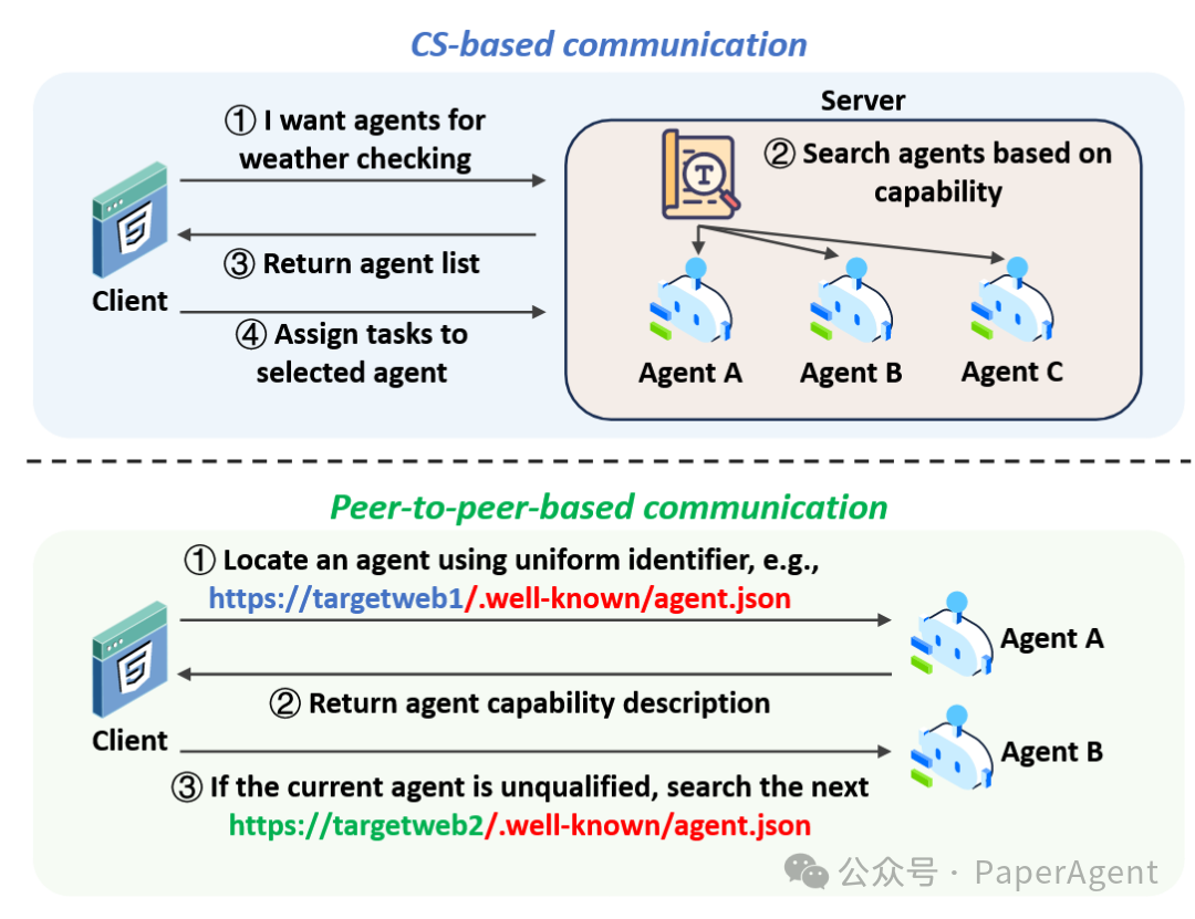 一文讲清LLM 驱动的 AI Agent通信:协议、安全风险与防御对策,收藏这篇就够了!!_llm驱动-CSDN博客