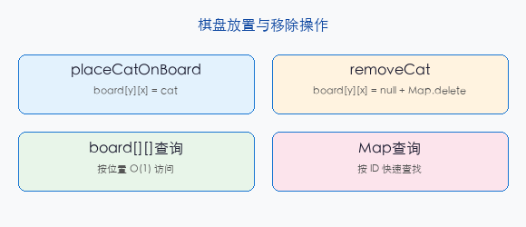 文章配图:棋盘状态的增删管理