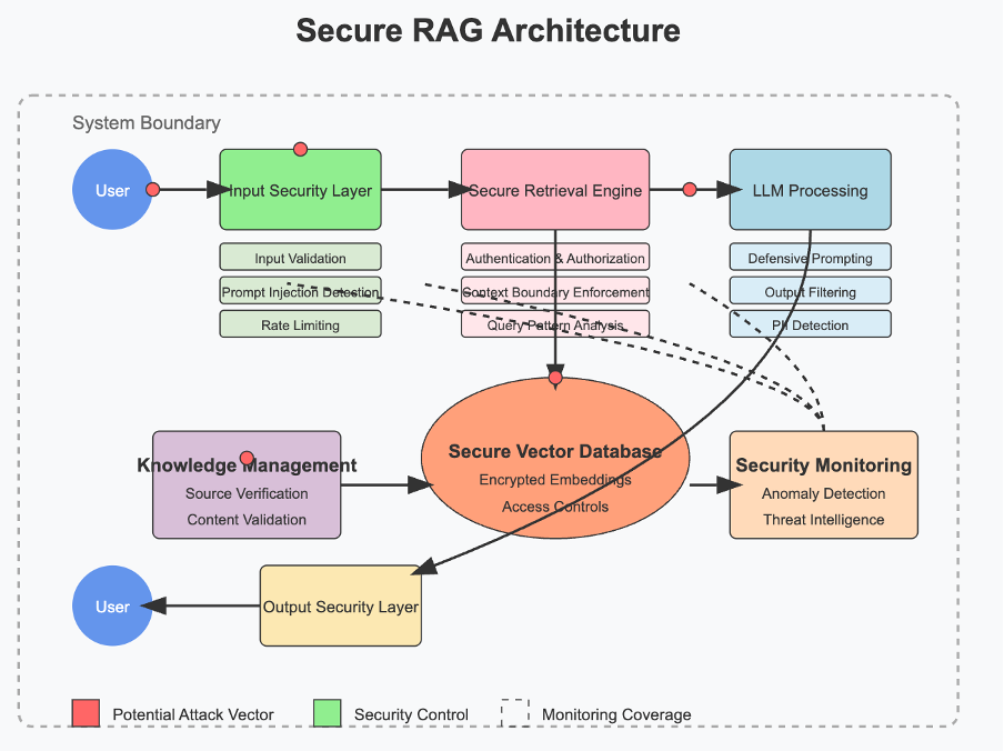AI Defense 101: Protecting Your RAG-Based Systems from Threats | by rajni  singh | GenusofTechnology | Medium