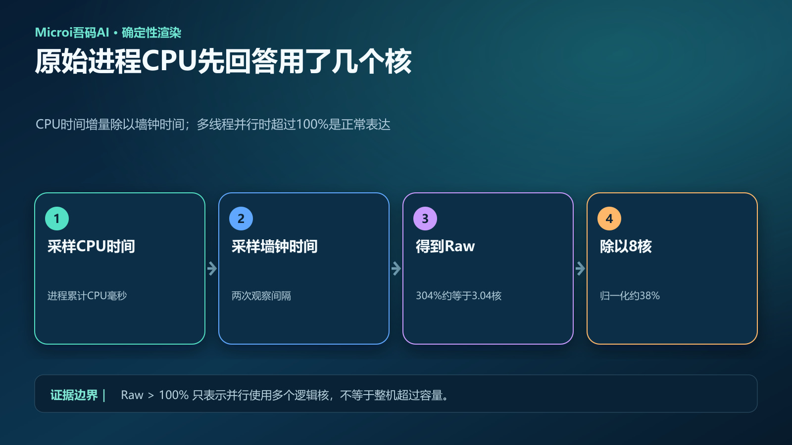进程原始CPU与归一化CPU计算流程