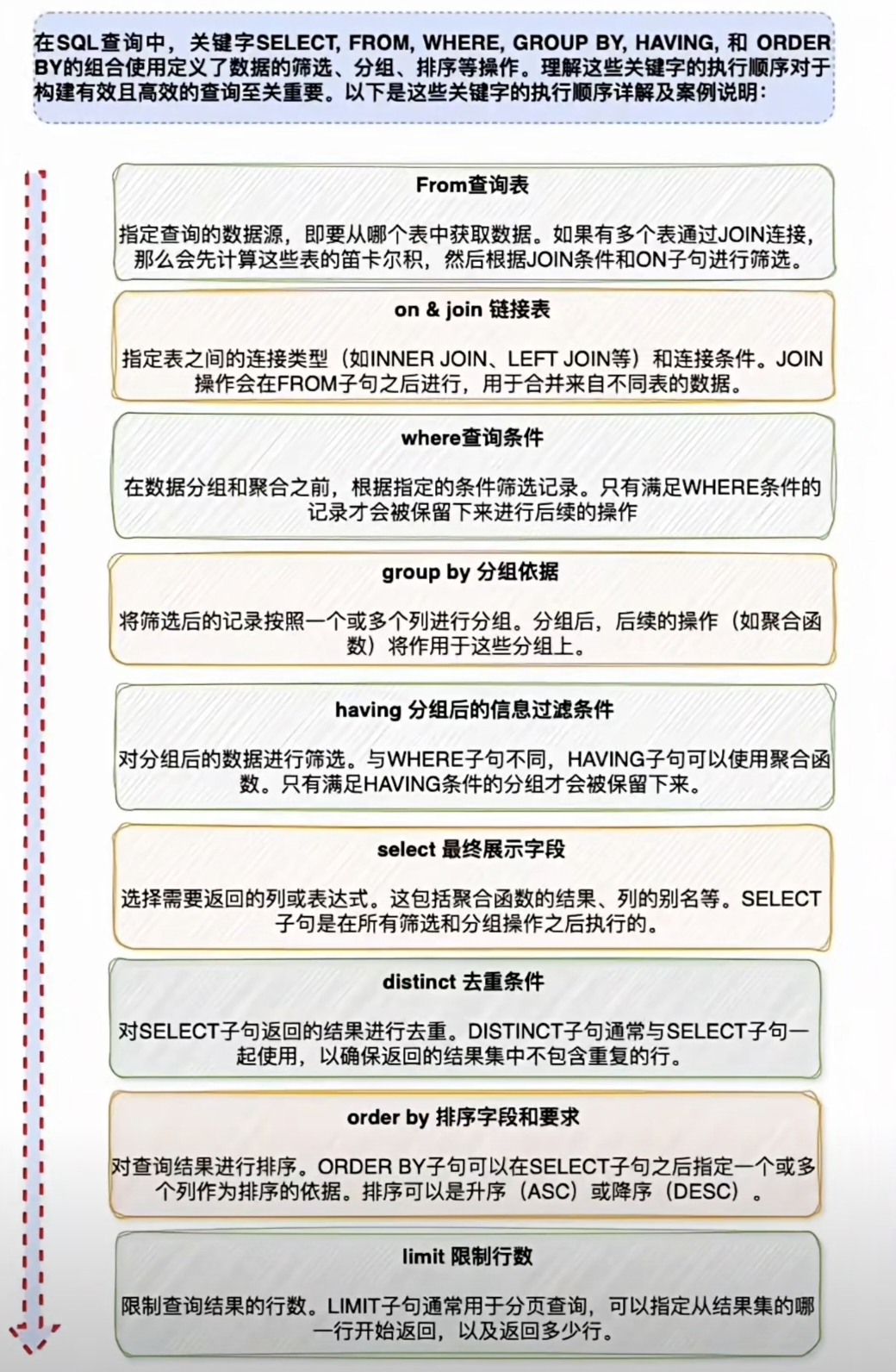 SQL查询语句执行顺序深度解析:从语法到执行的完整旅程-CSDN博客