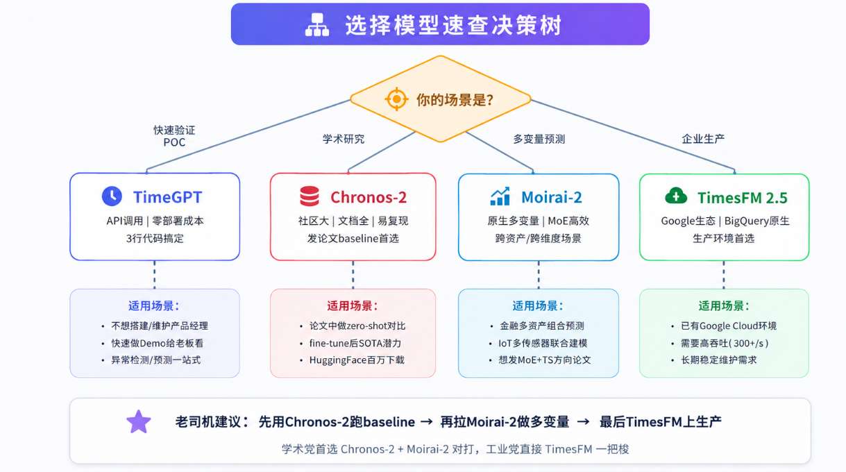 图4：时序大模型选型决策树