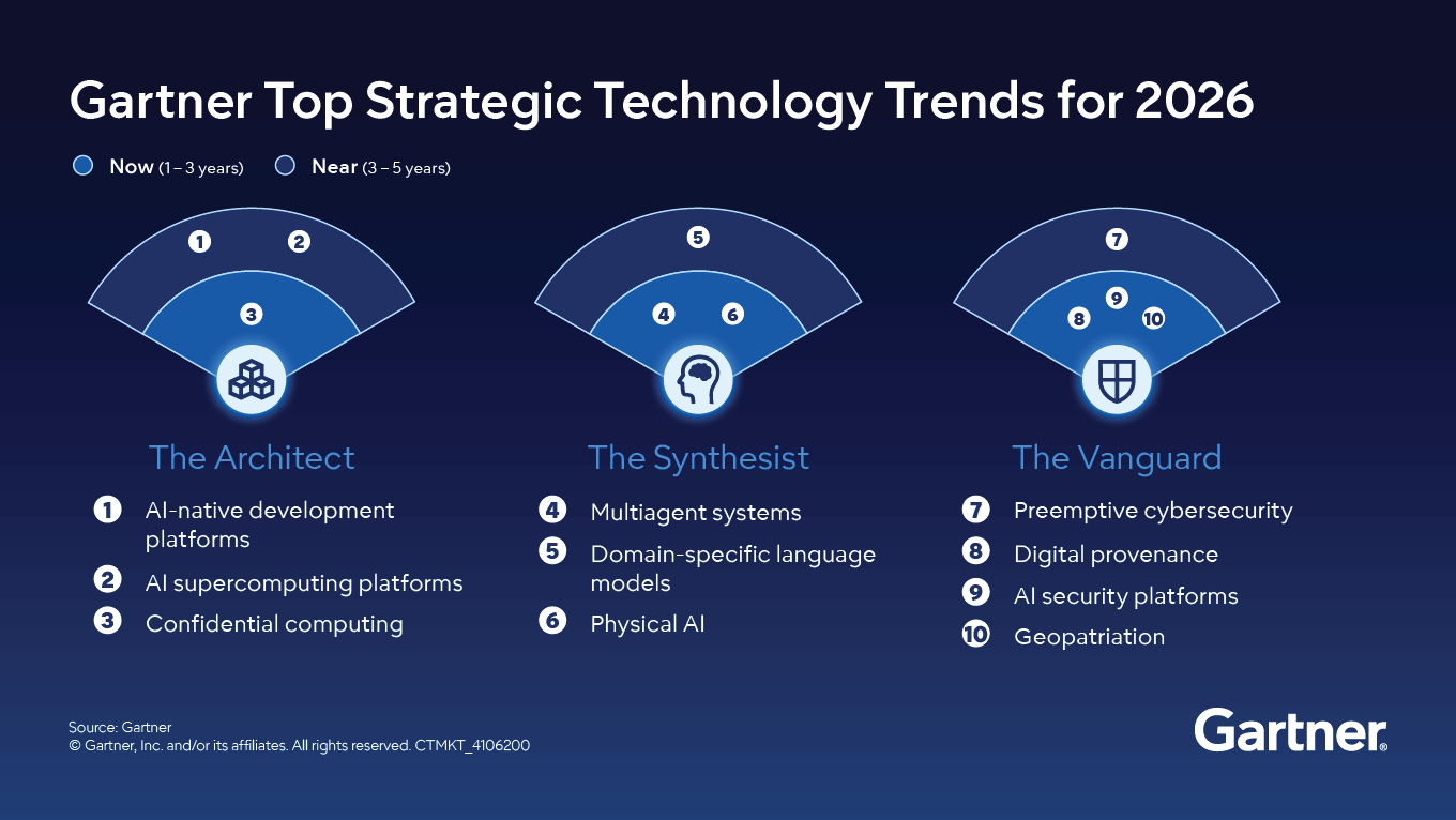 Gartner 2026战略技术趋势