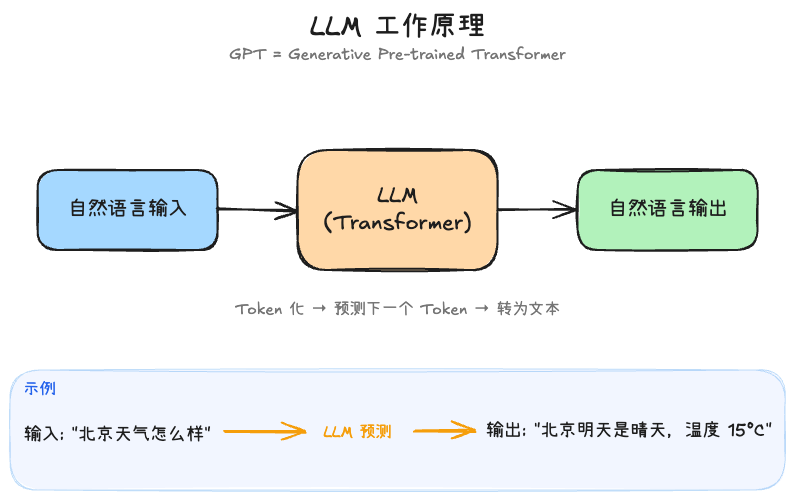 LLM 工作原理
