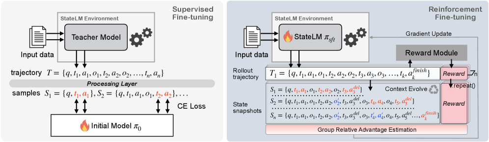 图3:StateLM 训练流程
