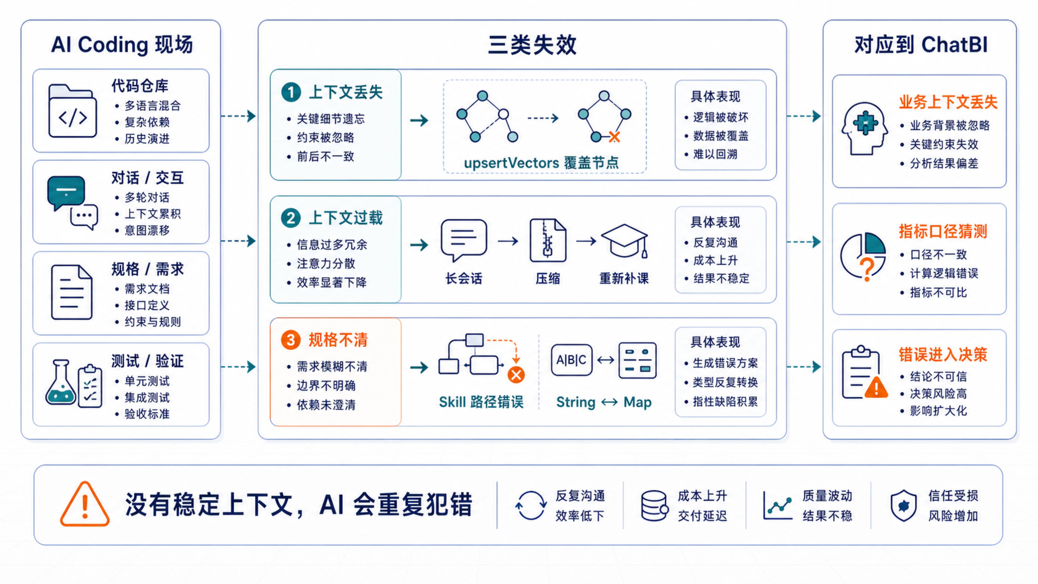 上下文丢失、上下文过载和规格不清,会让 AI 在复杂系统里反复犯同类错误。
