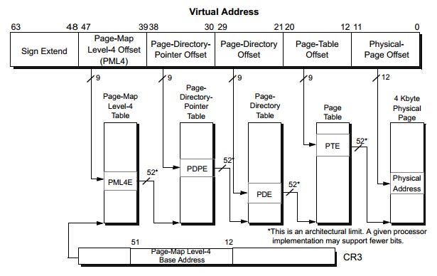 x86-64 paging architecture