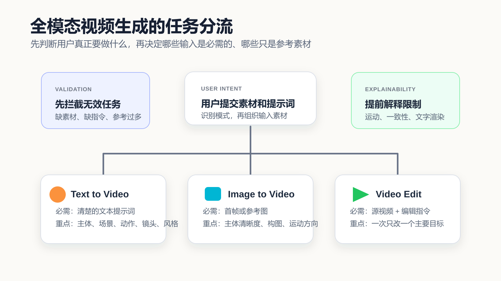 全模态视频生成的任务分流：先识别 Text to Video、Image to Video 或 Video Edit，再决定必需输入和限制提示