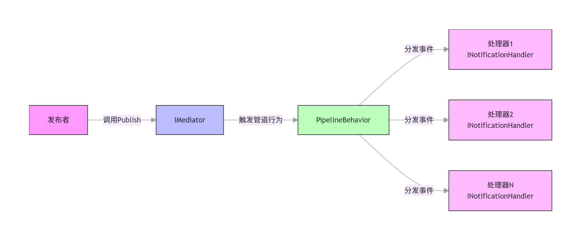 核心组件关系图