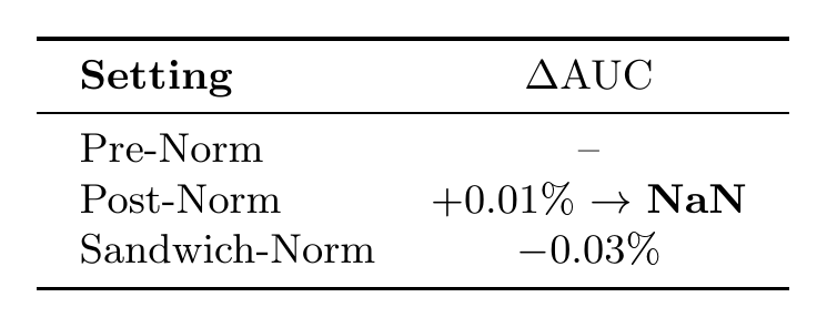 Ablation on variants of Normalization