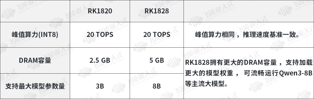 20TOPS 硬核算力 ，8B 大模型端侧推理无压力.png
