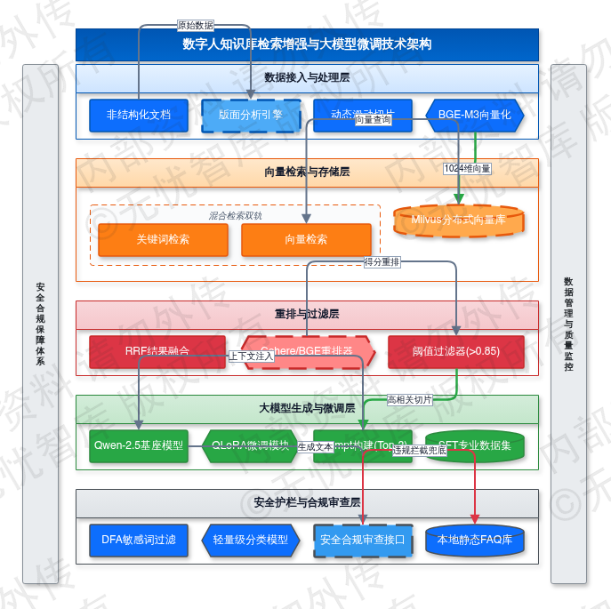 4.3 数字人知识库绑定与大模型微调