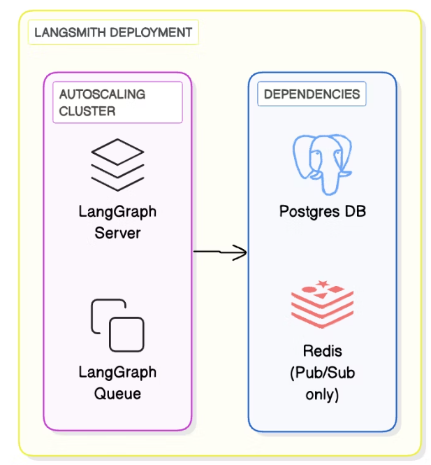 LangGraph 1.0 完整部署教程：三种方式满足不同需求，从独立服务器到企业级K8s部署！_langgraph build-CSDN博客