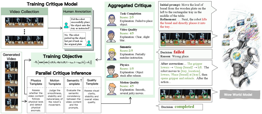 求解器-评估器智能体概览