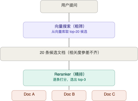 Reranking 流程：向量搜索粗筛 top-20 → Reranker 精排 → 输出 top-3 最相关文档