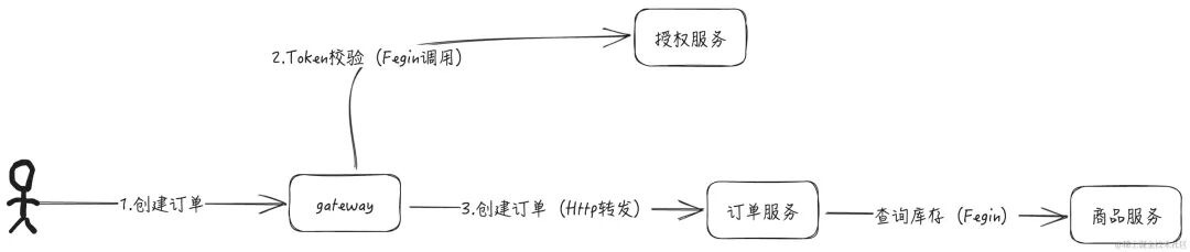 统一授权架构