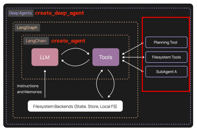 再造一个Cursor!LangChain新王炸框架DeepAgents,自带规划、子智能体和文件管理!-CSDN博客