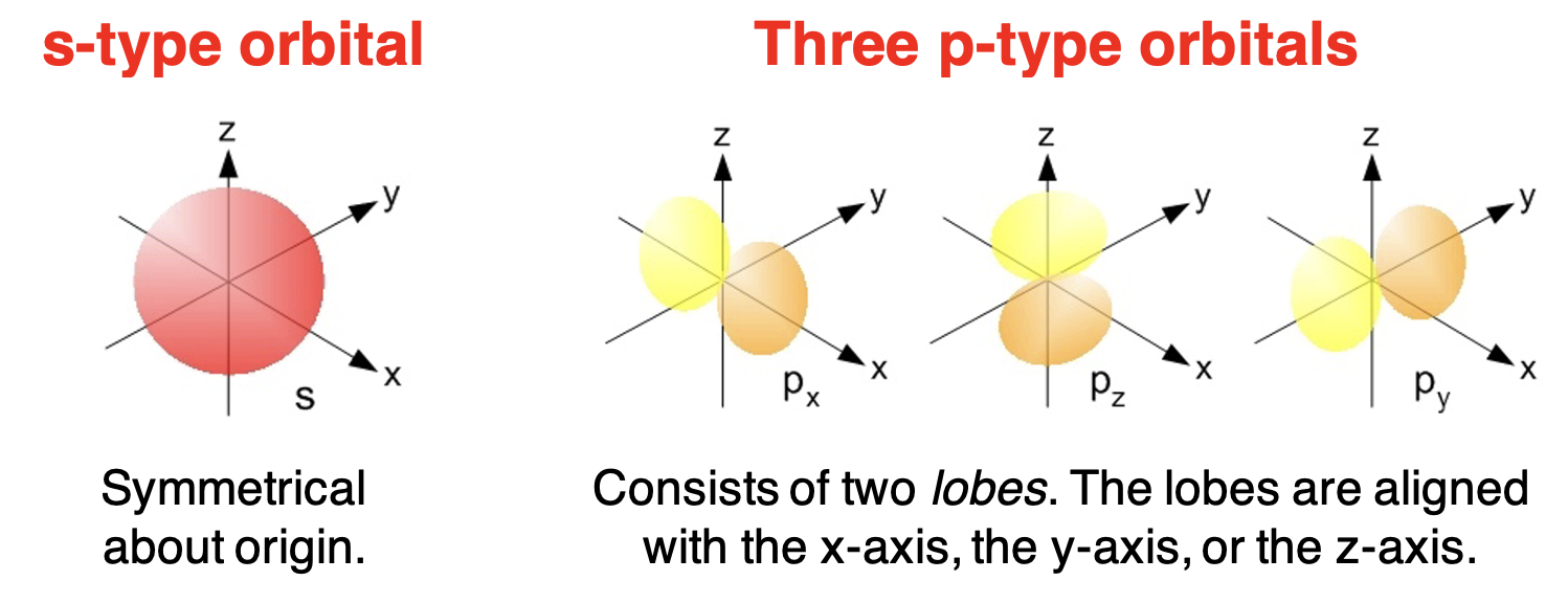Diagrams of the s and p orbitals