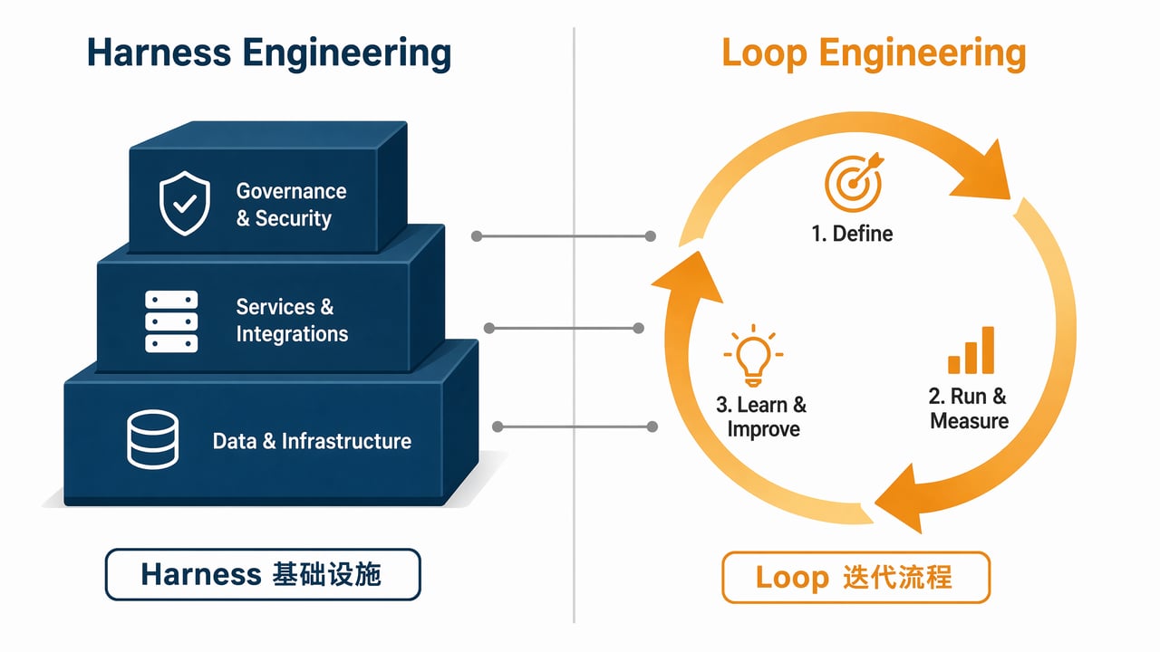 左：Harness 结构化基础设施 | 右：Loop 动态迭代流程 | 两者协同工作