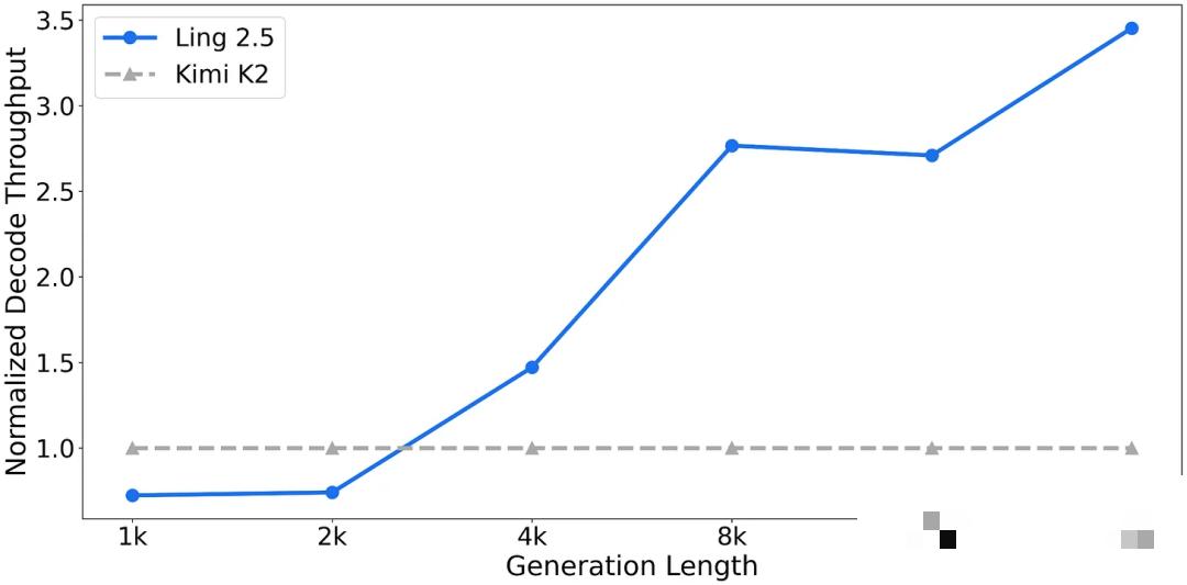 Ling 2.5 与 Kimi K2 的相对吞吐量对比(参数规模均为 1 万亿);请注意,吞吐量已进行归一化处理,Kimi K2 的吞吐量显示为 1 倍(尽管图中看起来呈线性,但 Kimi 的吞吐量并非线性关系)