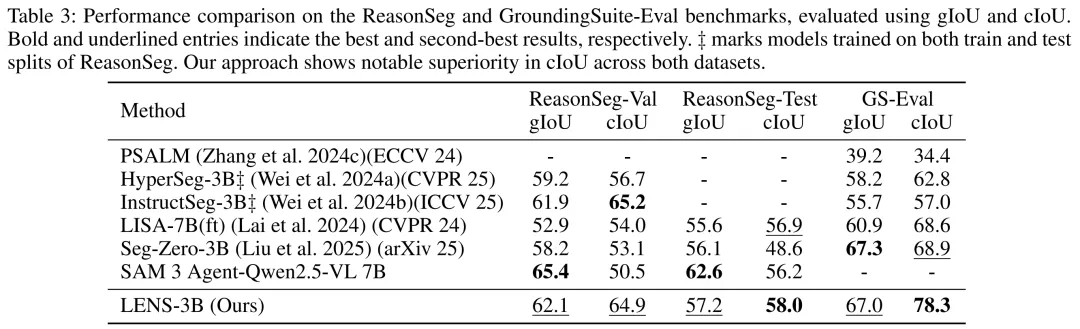 LENS ReasonSeg & GroundingSuite-Eval 实验结果