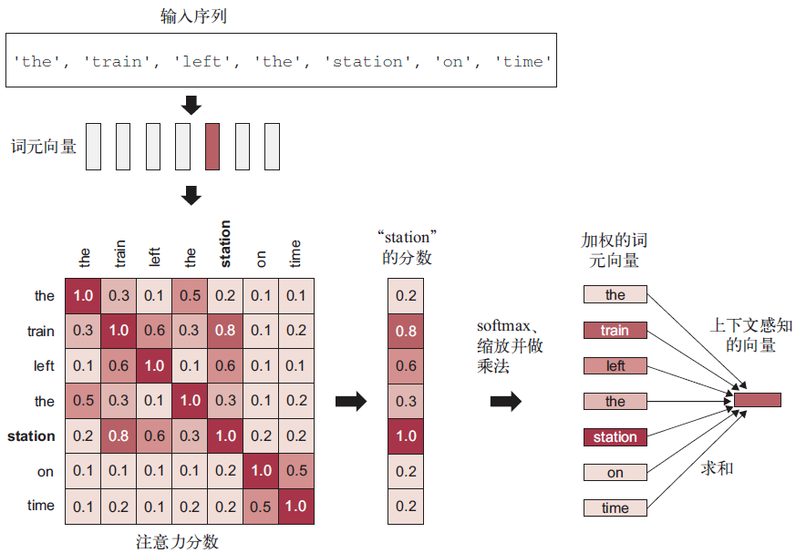 图11-6　 自注意力：计算“station”与序列中其余每个单词之间的注意力分数，然后用这个分数
对词向量进行加权求和，得到新的“station”向量