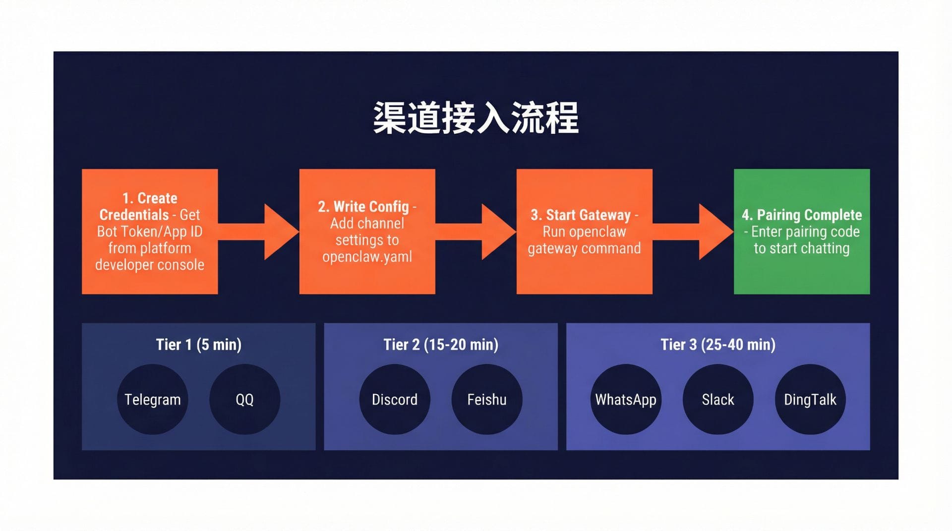 OpenClaw 完全教程:从入门到精通 | 安装部署与使用指南(2026)