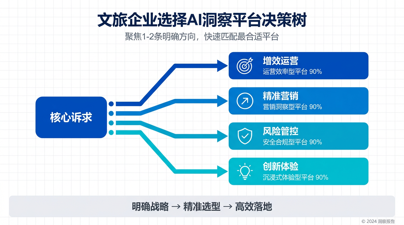 选择AI平台的战略方向
