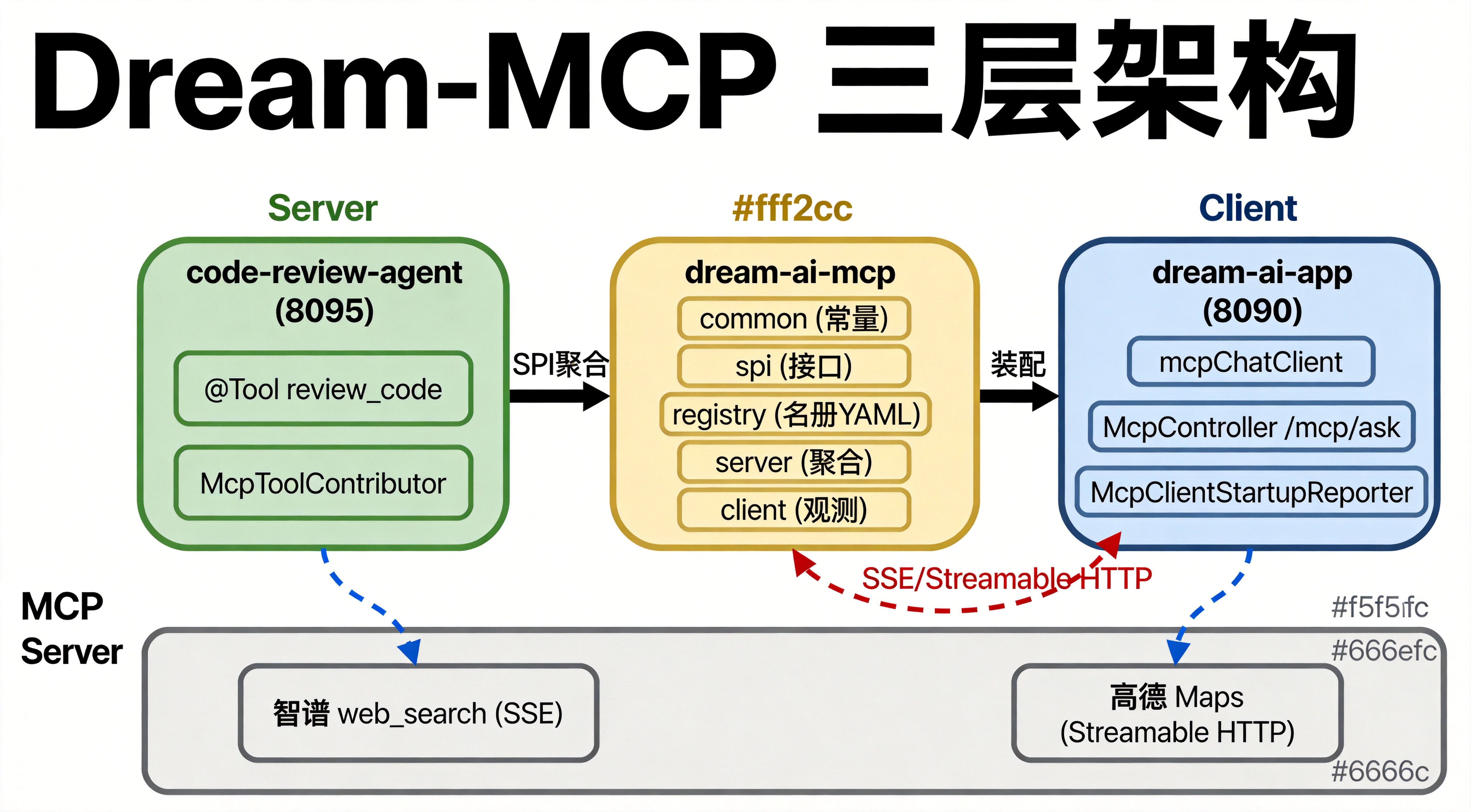 Dream-MCP三层架构