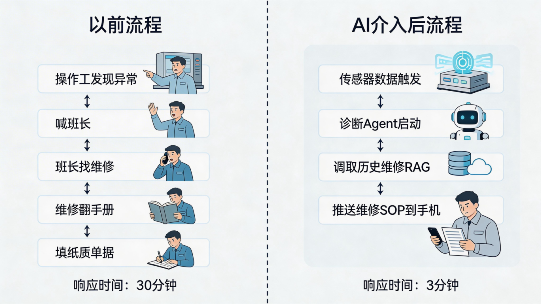 jimeng-2026-04-11-6101-设备异常报警： 以前是操作工发现→喊班长→班长找维修→维修翻手册→修完填纸质单。....png
