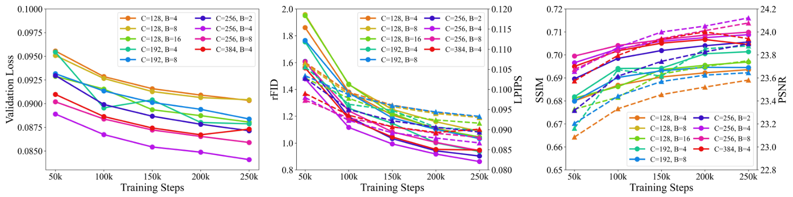 Figure 5: Model architecture ablation. C and B refer to the number of base channel and residual block respectively. C = 256 and B = 4 achieve the best reconstruction performance.