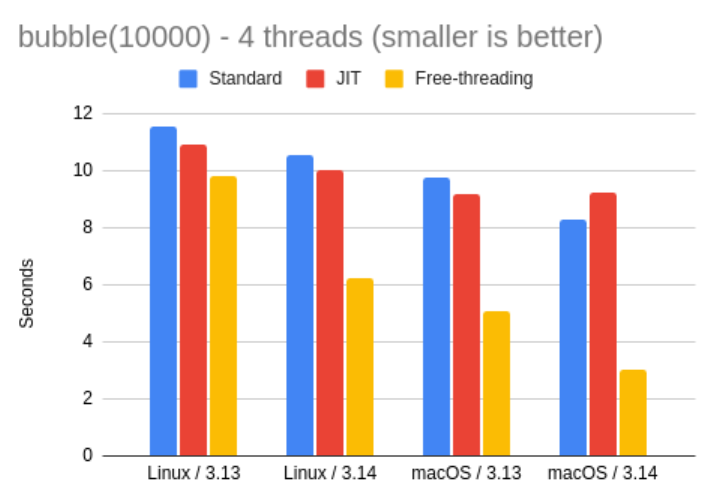bubble 4 threads - Interpreter variants