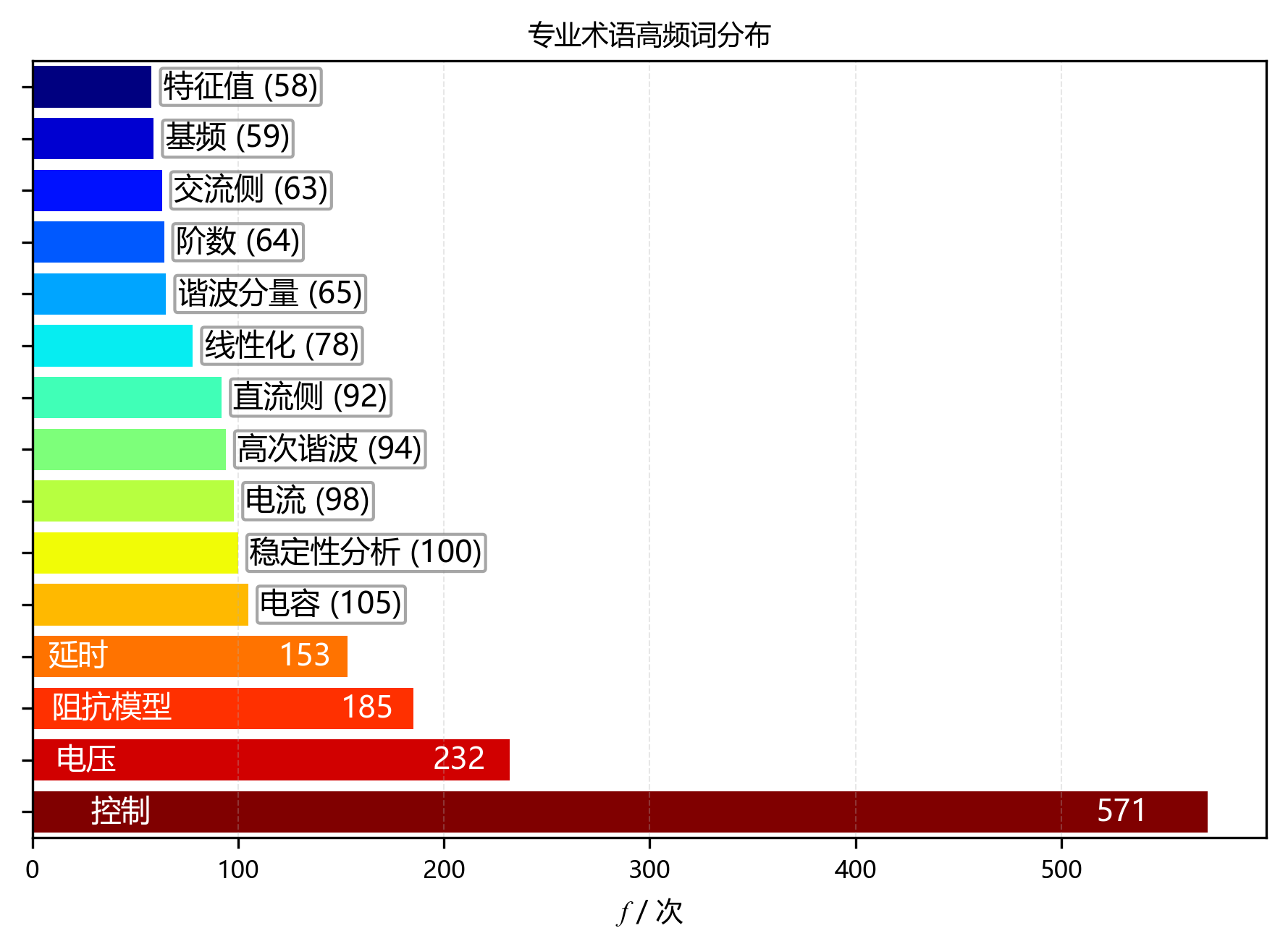 水平柱状图_专业术语