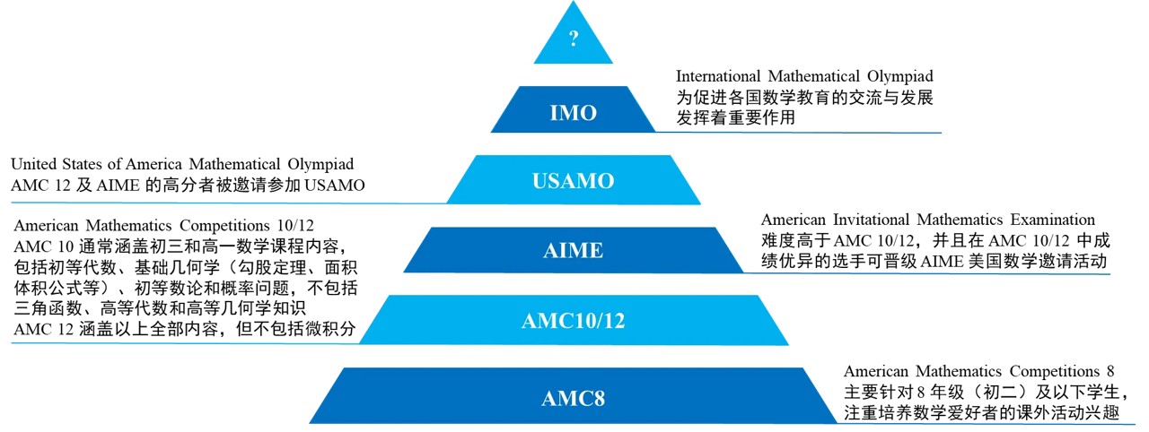 数学竞赛体系