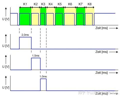 PPM 与 PWM 信号对应关系